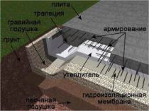 фундамент плита с ребрами