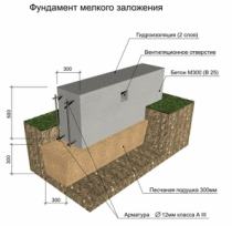 ленточный фундамент в разрезе
